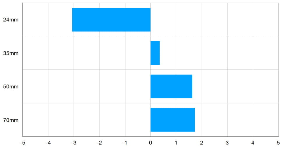 Distorsión del Samyang AF 24-70 mm F2,8 FE