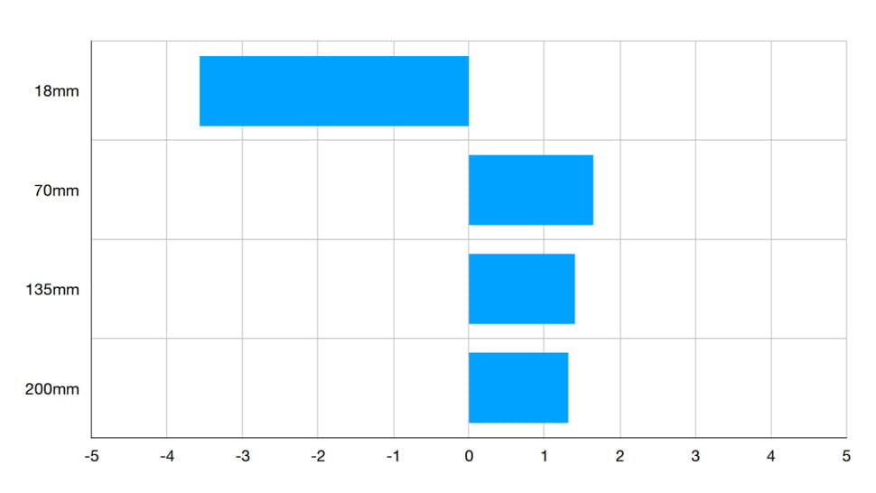 Distorsión del Tamron AF 18-200 mm F3.5-6.3 XR Di II VC