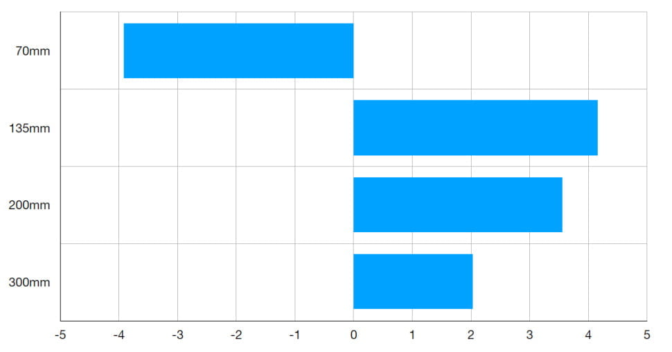 Distorsión del objetivo Sony E 70-350mm f4.5-6.3 G OSS