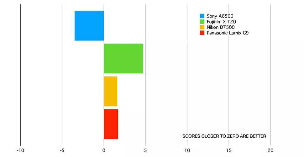 Error de color de la Sony Alpha 6500
