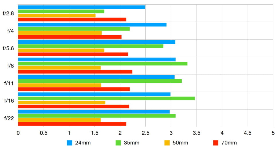 Flecos del Samyang AF 24-70 mm F2,8 FE