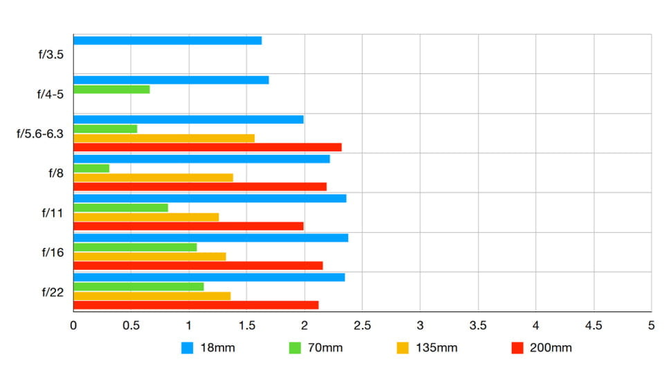 Flecos del Tamron AF 18-200 mm F3.5-6.3 XR Di II VC