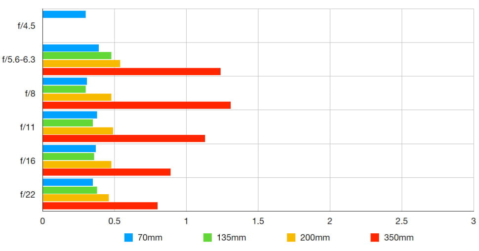 Flecos del objetivo Sony E 70-350mm f4.5-6.3 G OSS