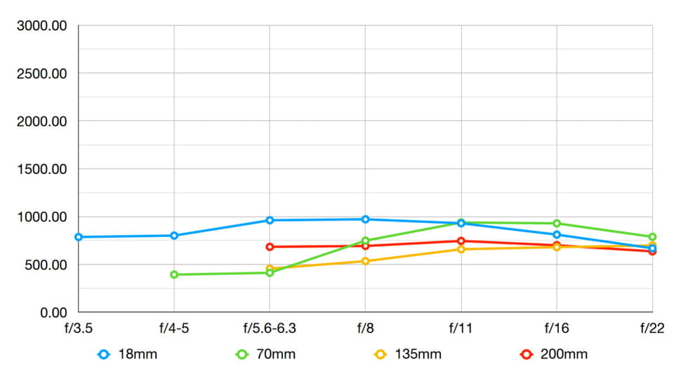 Nitidez de las esquinas del Tamron AF 18-200 mm F3.5-6.3 XR Di II VC