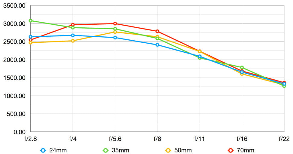 Nitidez del Samyang AF 24-70 mm F2,8 FE
