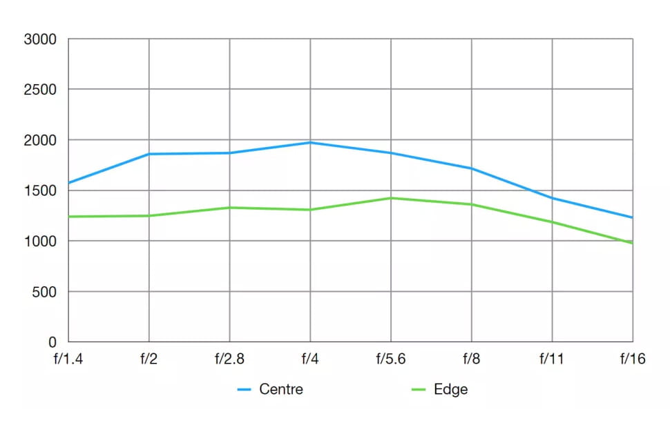 Sigma 16mm F1.4 DC DN Review 6 Nitidez del Sigma 16mm F1.4 DC DN