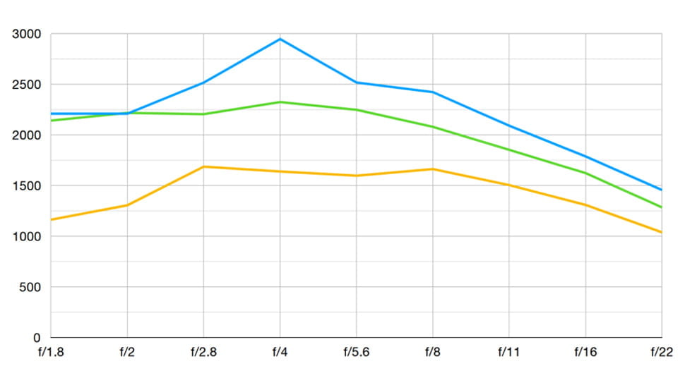 Sony FE 35mm f/1.8 Review 8 Nitidez del Sony FE 35mm f1.8