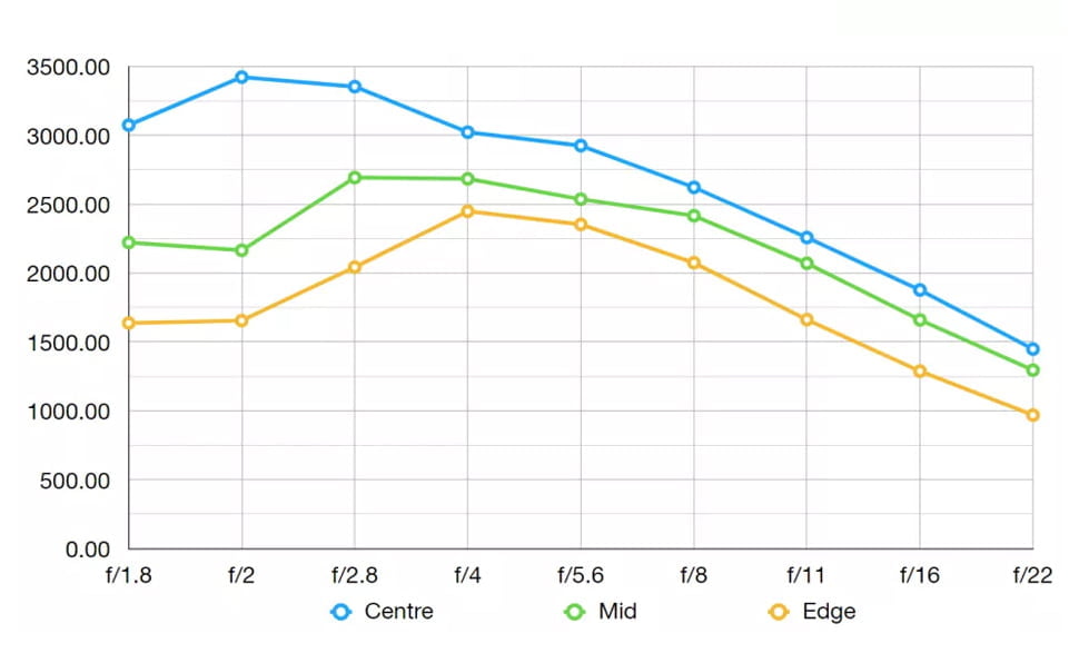 Sony FE 20mm F1.8 G Review 9 Nitidez del Sony SEL20F18G