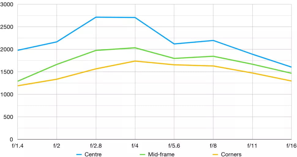 Sony Zeiss Planar T FE 50mm F1.4 ZA Review 8 Nitidez del Sony Zeiss Planar T FE 50mm F1.4 ZA