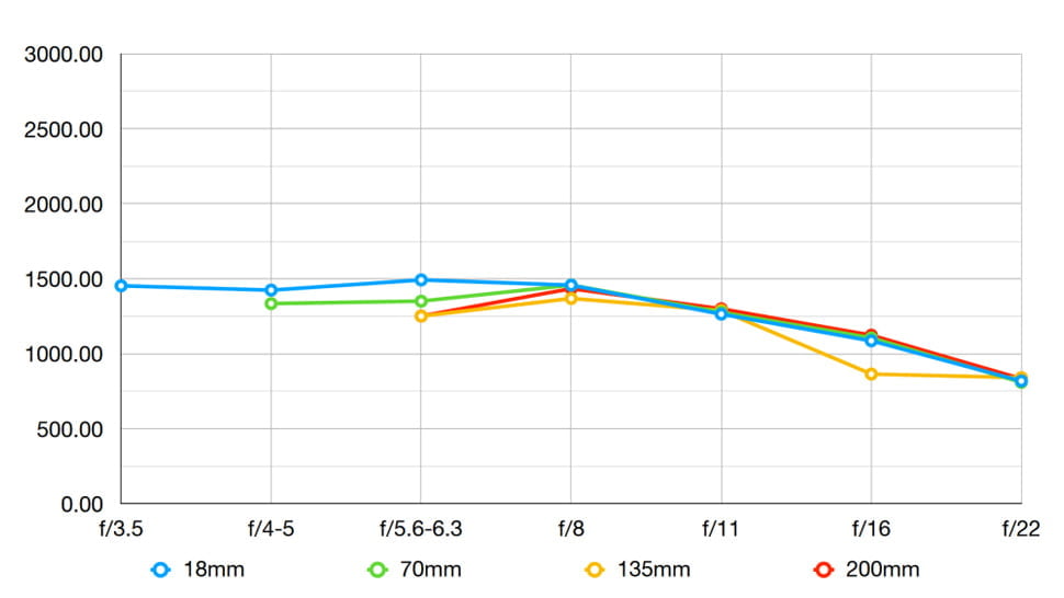 Nitidez del Tamron AF 18-200 mm F3.5-6.3 XR Di II VC