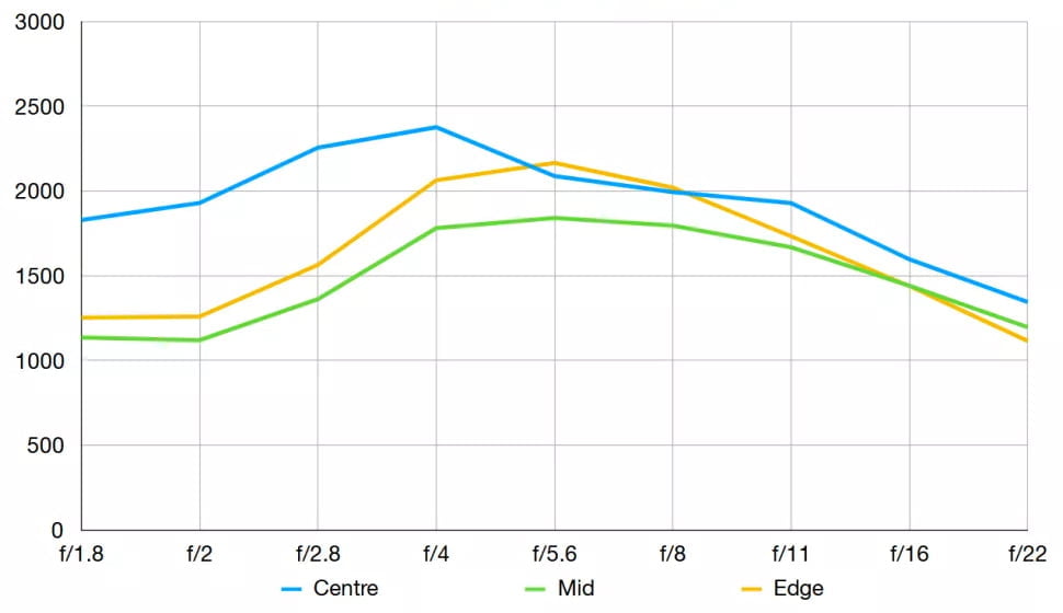 Canon RF 50mm f/1.8 STM Review 14 Nitidez del objetivo Canon RF 50mm f1.8 STM