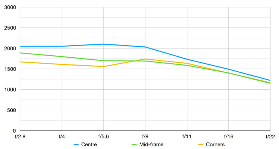 Nitidez del objetivo Sigma 70mm f2.8 DG Macro Art