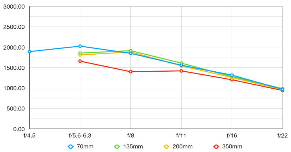 Nitidez del objetivo Sony E 70-350mm f4.5-6.3 G OSS