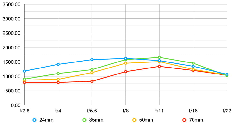 Nitidez en las esquinas del Samyang AF 24-70 mm F2,8 FE