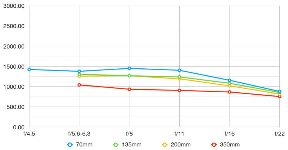 Nitidez en el centro del objetivo Sony E 70-350mm f/4.5-6.3 G OSS