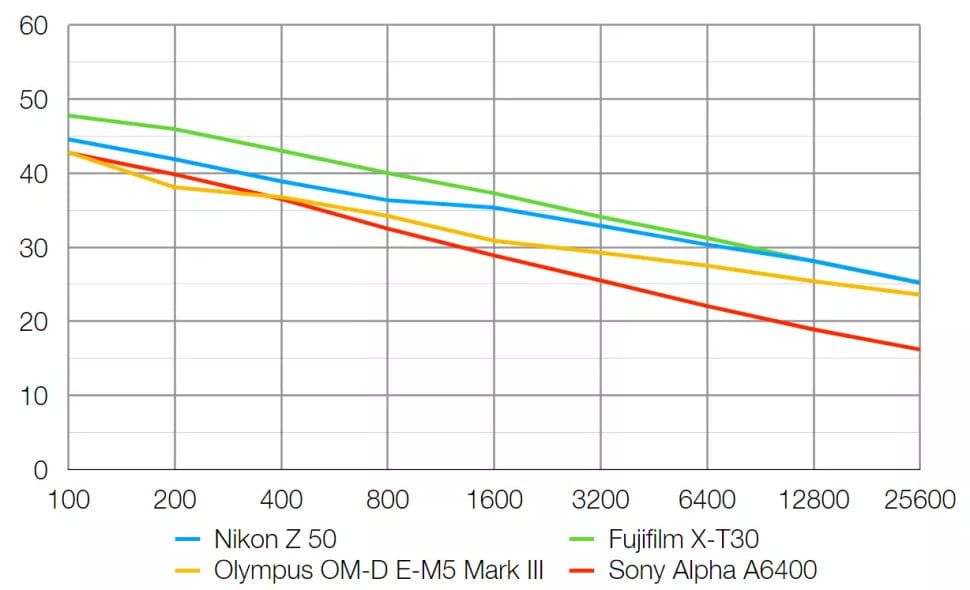 Nikon Z50 Review 11 Pruebas de laboratorio de la Nikon Z50