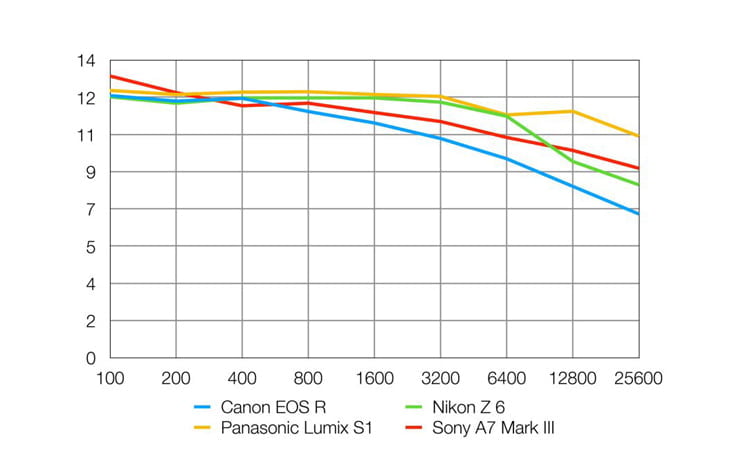 Rango dinámico Canon EOS R