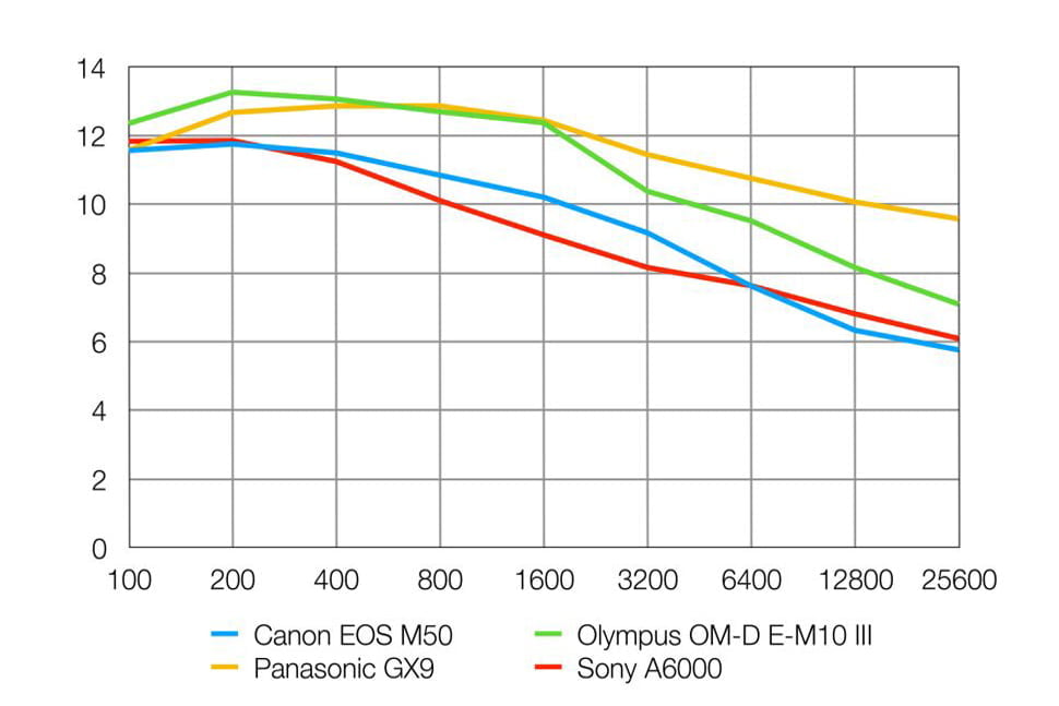 Rango dinámico de la Canon EOS M50