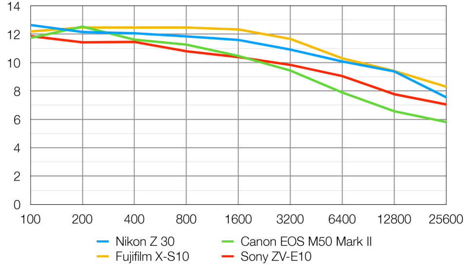 Nikon Z30 Review 17 Rango dinámico de la Nikon Z30