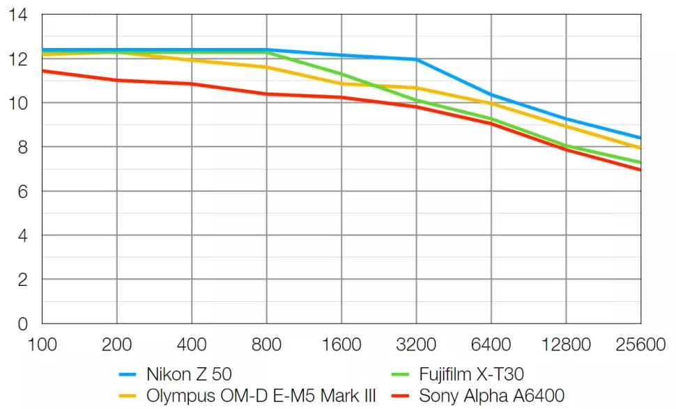 Nikon Z50 Review 12 Rango dinámico de la Nikon Z50