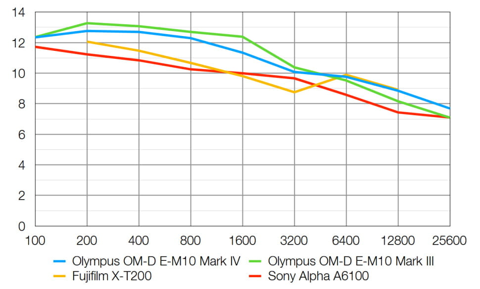 Rango dinámico de la Olympus OM-D E-M10 Mark IV