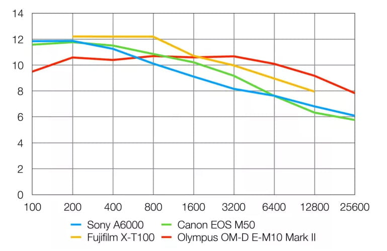 Sony Alpha 6000 Review 16 Rango dinámico de la Sony A6000