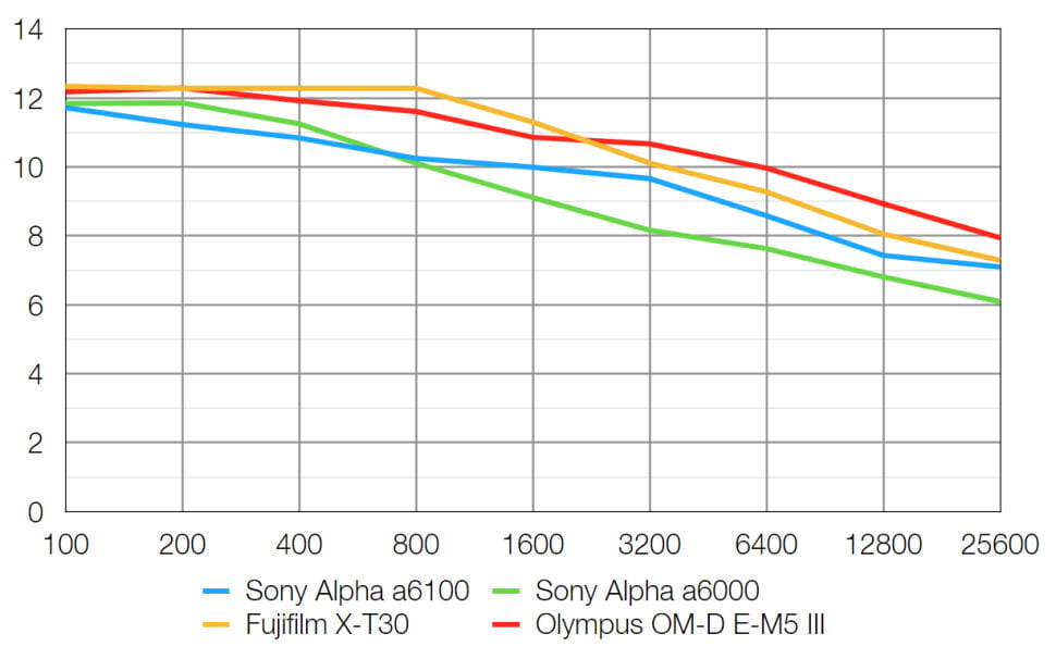 Rango dinámico de la Sony Alpha 6100
