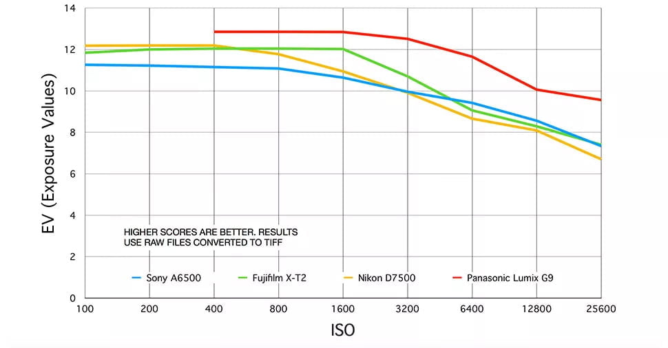 Rango dinámico de la Sony Alpha 6500