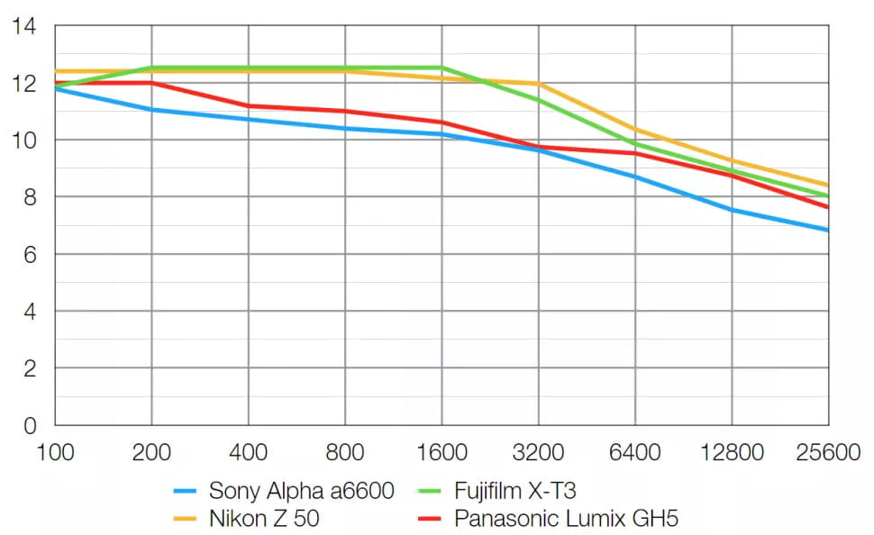 Sony Alpha 6600 Review 14 Rango dinámico de la Sony Alpha 6600