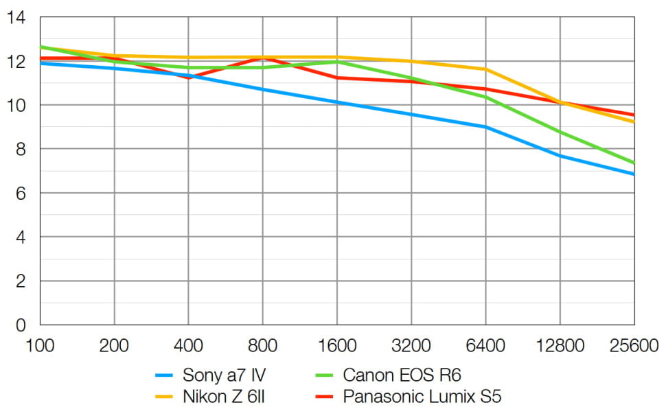 Rango dinámico de la Sony Alpha 7 IV