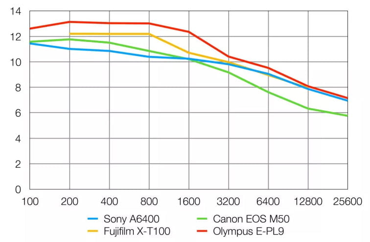 Sony Alpha 6400 Review 19 Rango dinámico de la Sony Alpha A6400