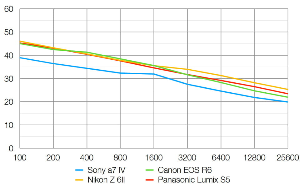 Relación señal/ruido Sony Alpha 7 IV
