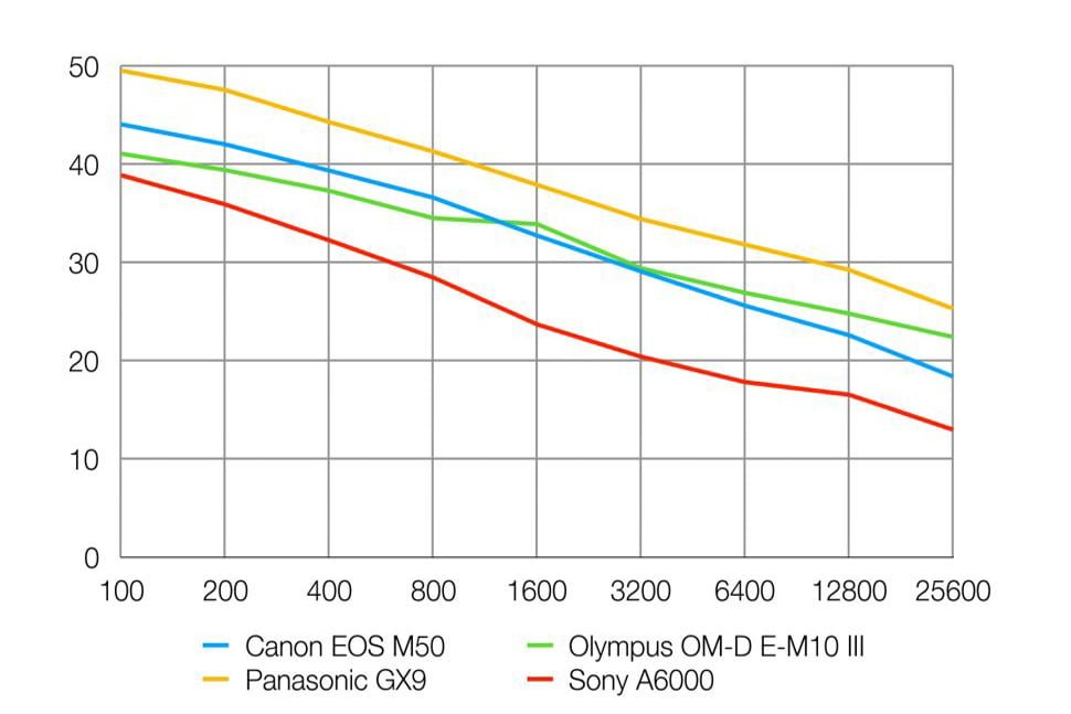 Relación señal ruido de la Canon EOS M50