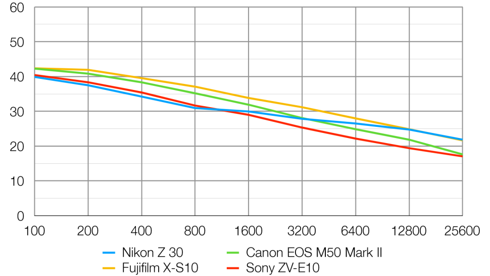 Nikon Z30 Review 18 Relación señal ruido de la Nikon Z30