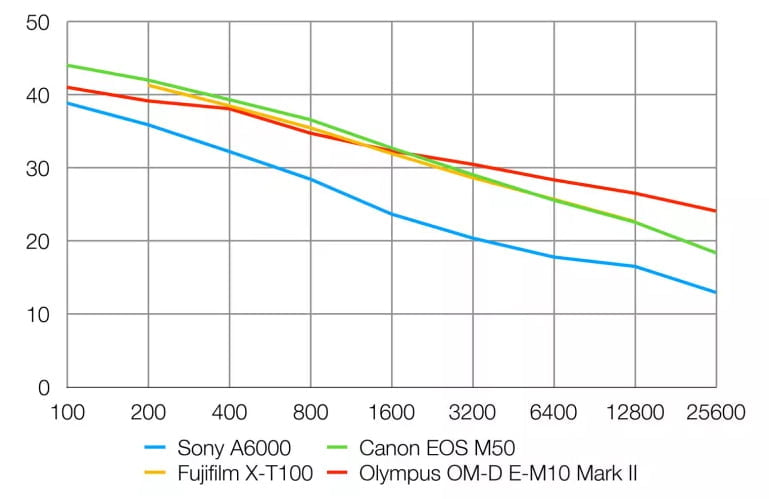Sony Alpha 6000 Review 15 Relación señal ruido de la Sony A6000