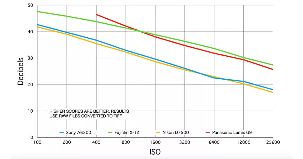 Relación señal ruido de la Sony Alpha 6500