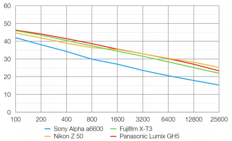 Sony Alpha 6600 Review 15 Relación señal ruido de la Sony Alpha 6600