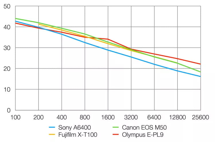 Sony Alpha 6400 Review 18 Relación señal ruido de la Sony Alpha A6400