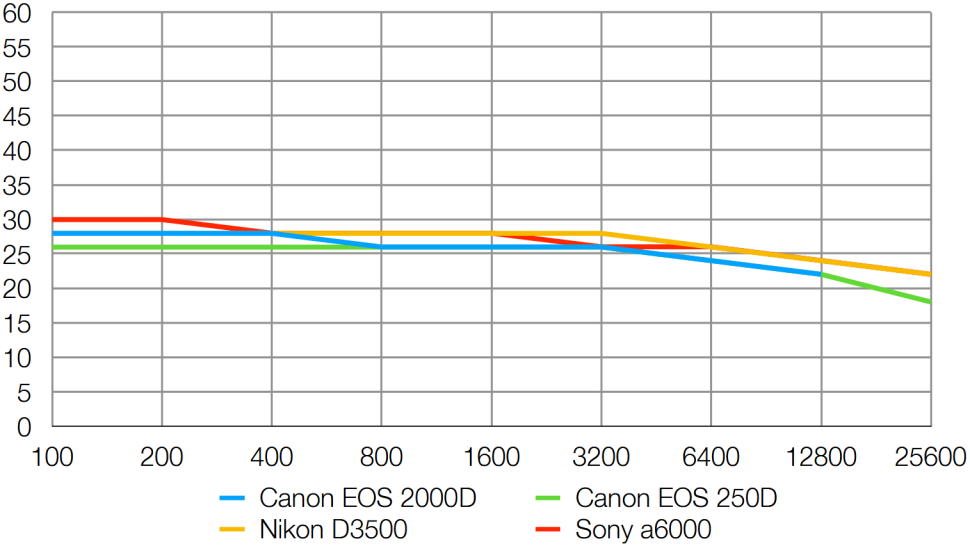 Resolución de la Canon EOS 2000D