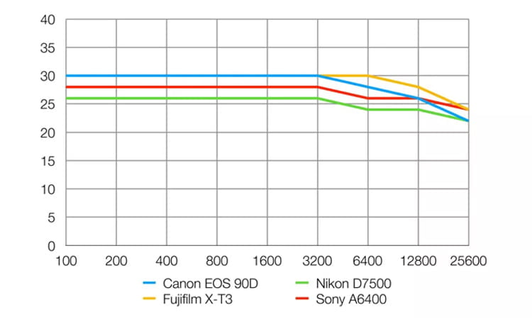 Canon EOS 90D Review 23 Resolución de la Canon EOS 90D