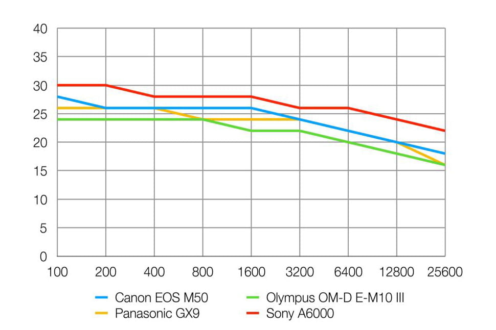 Resolución de la Canon EOS M50