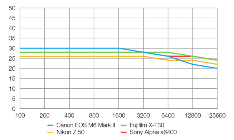 Resolución de la Canon EOS M6 Mark II