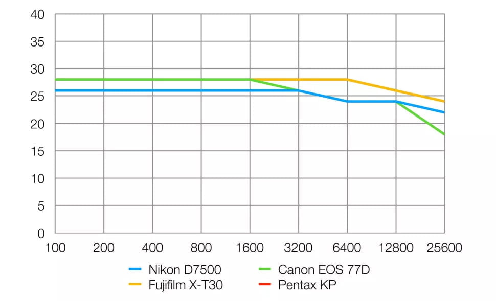 Resolución de la Nikon D7500