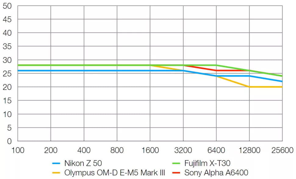 Nikon Z50 Review 13 Resolución de la Nikon Z50