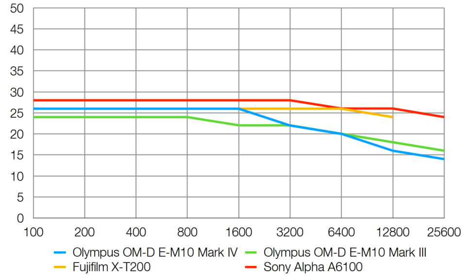 Resolución de la Olympus OM-D E-M10 Mark IV