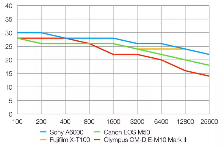 Sony Alpha 6000 Review 14 Resolución de la Sony A6000