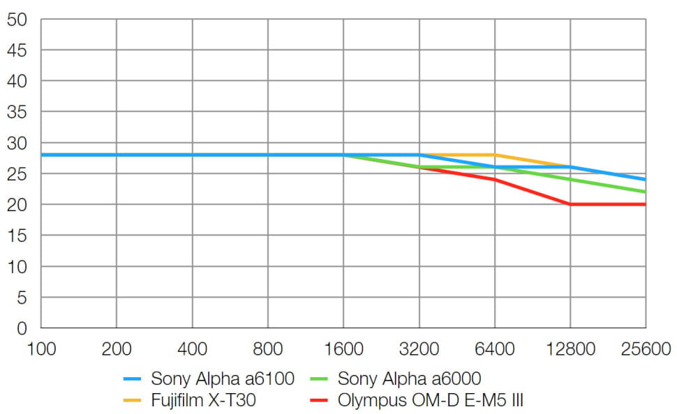 Resolución de la Sony Alpha 6100