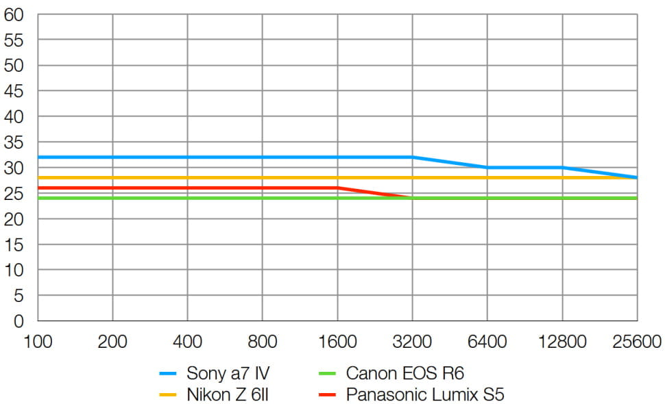 Resolución de la Sony Alpha 7 IV