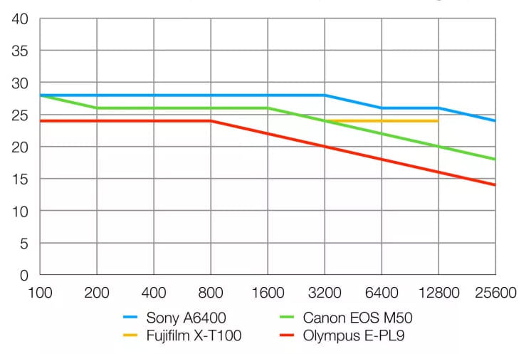 Sony Alpha 6400 Review 17 Resolución de la Sony Alpha A6400