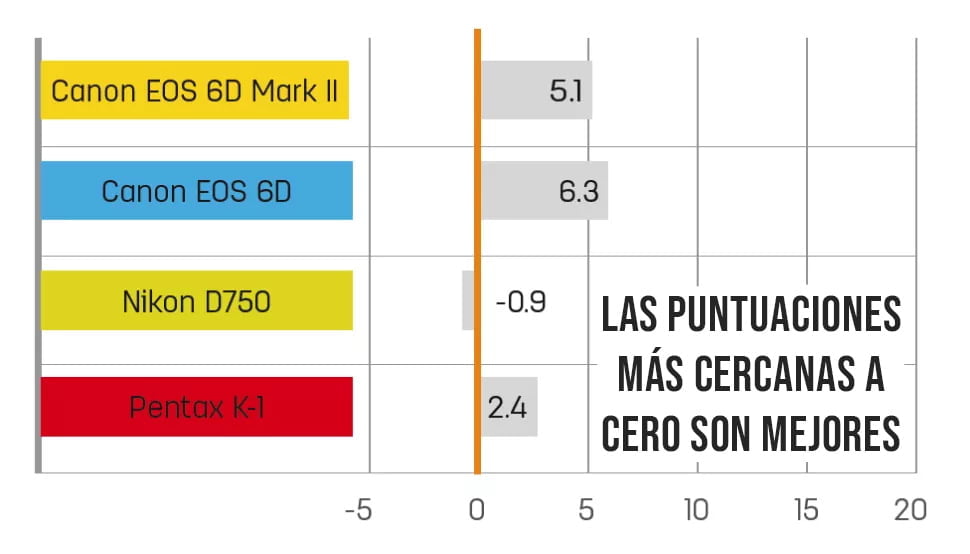 error de color